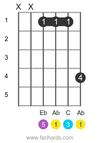 Ab maj position 1 guitar chord diagram