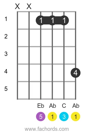 guitar chord diagram for the Ab maj chord