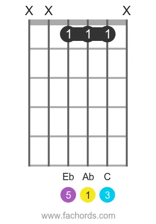 Ab maj position 11 guitar chord diagram