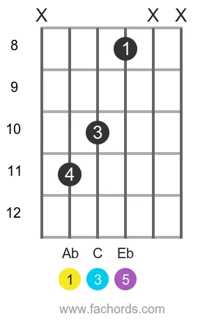 Ab maj position 13 guitar chord diagram
