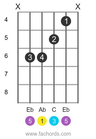 Ab maj position 14 guitar chord diagram
