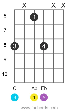 Ab maj position 19 guitar chord diagram