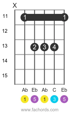 Ab maj position 20 guitar chord diagram