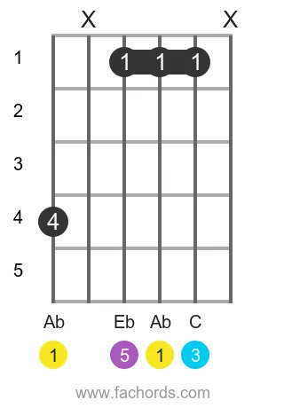 Ab maj position 4 guitar chord diagram