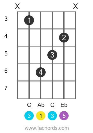 Ab maj position 6 guitar chord diagram