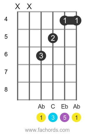 Ab maj position 9 guitar chord diagram