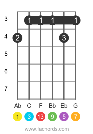 Ab maj13 position 1 guitar chord diagram