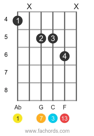 Ab maj13 position 2 guitar chord diagram