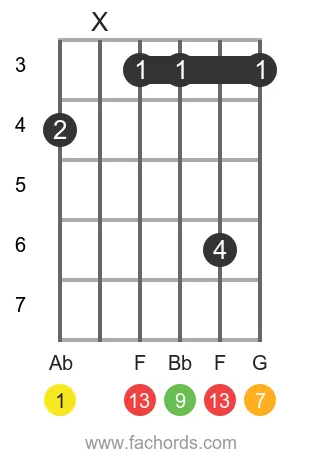 Ab maj13 position 3 guitar chord diagram