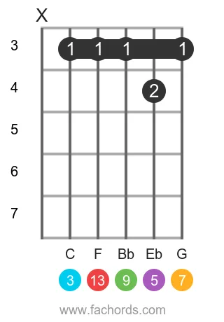 Ab maj13 position 4 guitar chord diagram