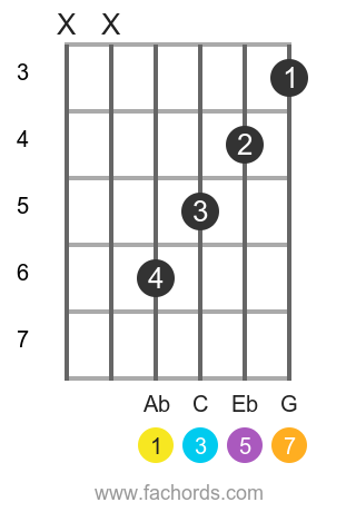 Ab maj7 position 1 guitar chord diagram