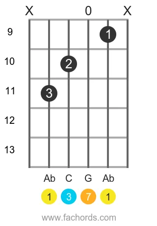 Ab maj7 position 10 guitar chord diagram