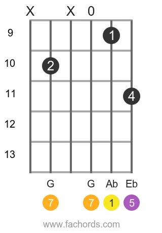 Ab maj7 position 12 guitar chord diagram