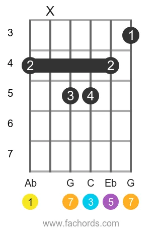 Ab maj7 position 13 guitar chord diagram