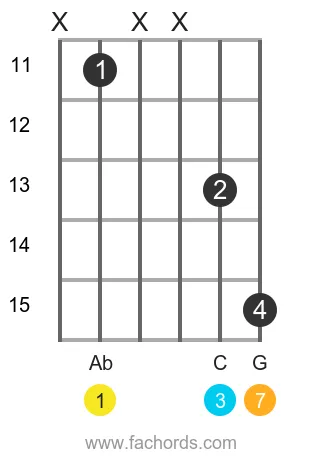 Ab maj7 position 6 guitar chord diagram
