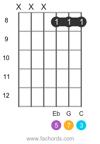 A flat major 7 guitar deals chord