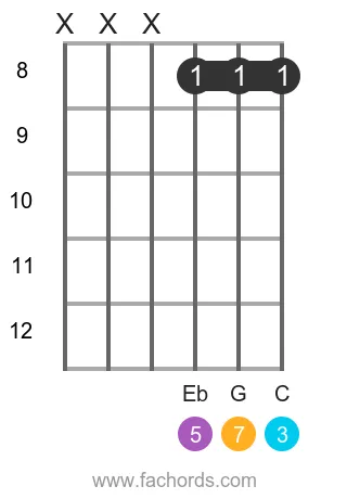 Ab maj7 position 7 guitar chord diagram