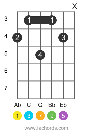 Ab maj9 position 1 guitar chord diagram