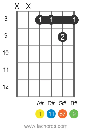 A# 11 position 3 guitar chord diagram