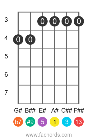 guitar chord diagram for the A# 13(#9) chord