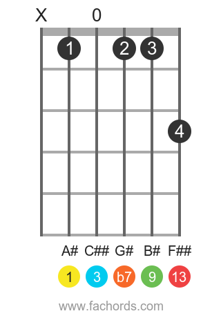 A# 13 position 1 guitar chord diagram