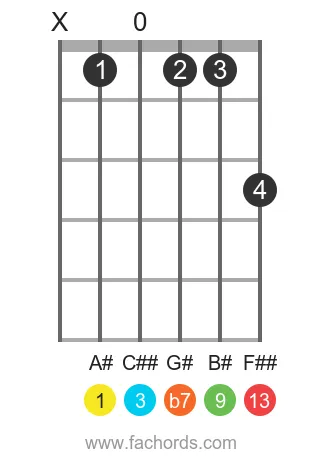 guitar chord diagram for the A# 13 chord