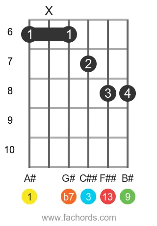 A# 13 position 3 guitar chord diagram