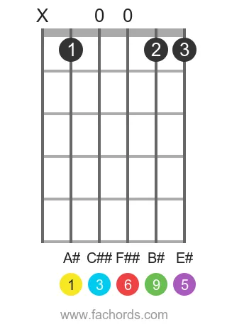 guitar chord diagram for the A# 6/9 chord