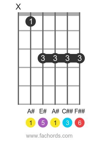 A# 6 position 1 guitar chord diagram