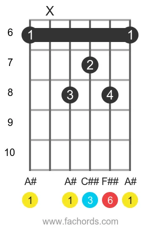 A# 6 position 2 guitar chord diagram