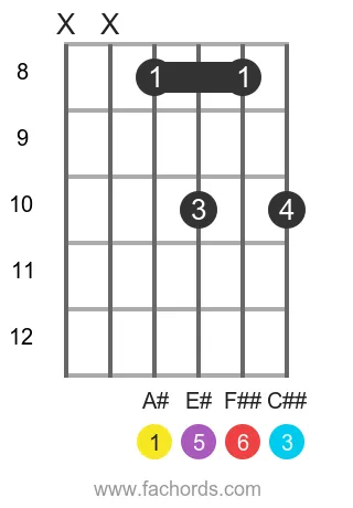 A# 6 position 3 guitar chord diagram