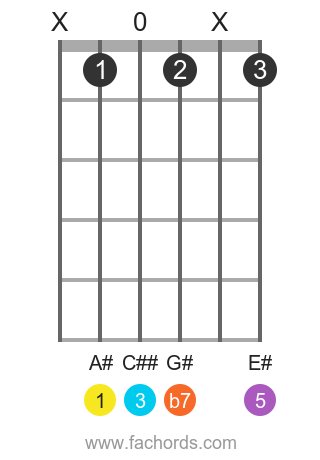 A# 7(b9) position 1 guitar chord diagram