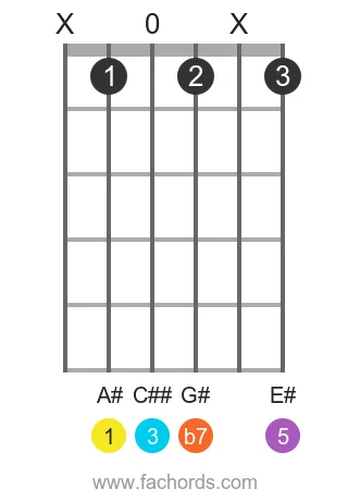 guitar chord diagram for the A# 7(b9) chord