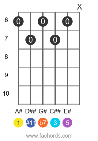 guitar chord diagram for the A# 7(#11) chord