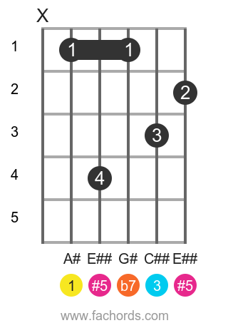 A# 7(#5) position 1 guitar chord diagram