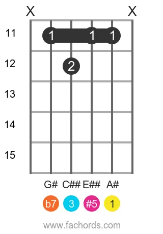 A# 7(#5) position 3 guitar chord diagram