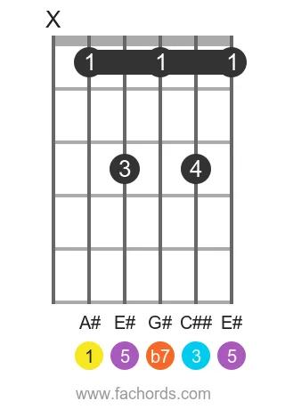 guitar chord diagram for the A# 7 chord