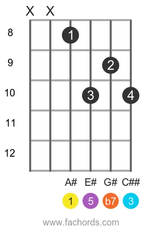 A# 7 position 3 guitar chord diagram