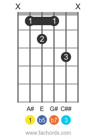 A# 7b5 position 1 guitar chord diagram