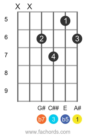 A# 7b5 position 2 guitar chord diagram