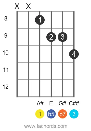A# 7b5 position 3 guitar chord diagram