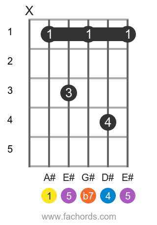 A# 7sus4 position 1 guitar chord diagram