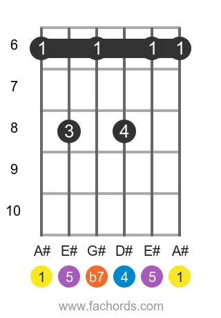 A# 7sus4 position 2 guitar chord diagram
