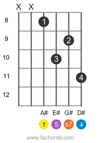 A# 7sus4 position 3 guitar chord diagram
