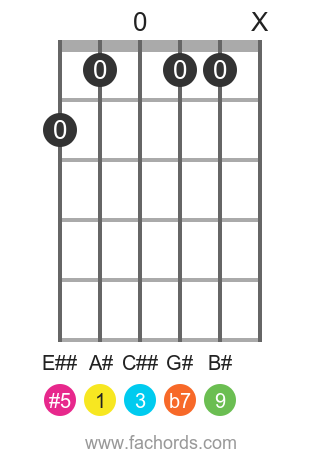 guitar chord diagram for the A# 9(#5) chord