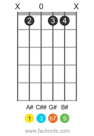 guitar chord diagram for the A# 9 chord