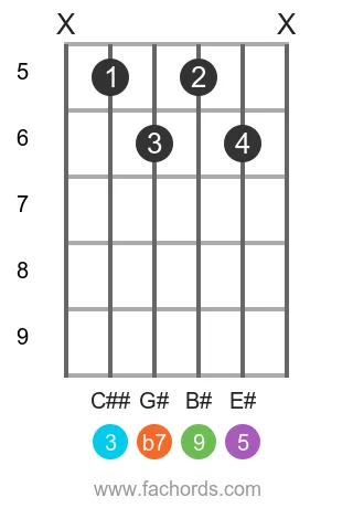 A# 9 position 2 guitar chord diagram
