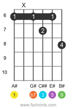 A# 9 position 3 guitar chord diagram