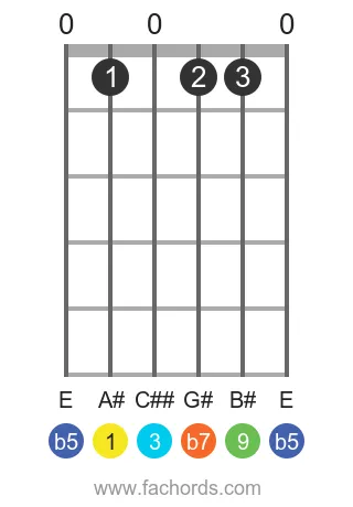 guitar chord diagram for the A# 9b5 chord