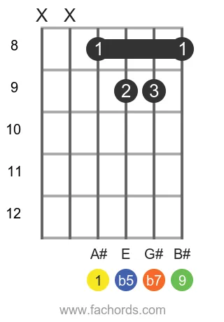 A# 9b5 position 3 guitar chord diagram